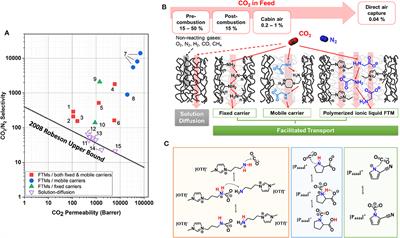 Facilitated Transport Membranes With Ionic Liquids for CO2 Separations